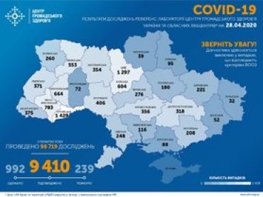В Украине зарегистрировано 9410 случаев коронавируса