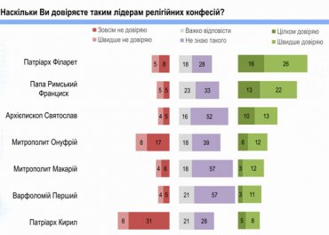 Украинцы больше всего доверяют Патриарху Филарету и Папе Римскому