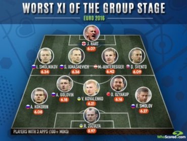 Два украинца попали в сборную худших игроков групповой стадии Евро-2016