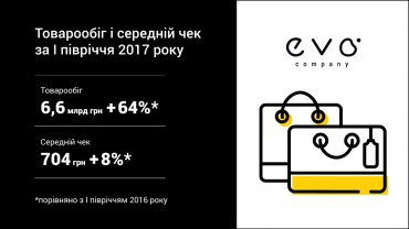 За полгода украинцы оставили на маркетплейсах более 6,6 млрд грн