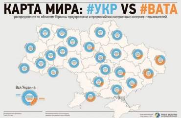Социологи узнали, много ли в Украине пророссийских юзеров