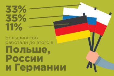 В какие страны украинцы уезжают на заработки чаще всего