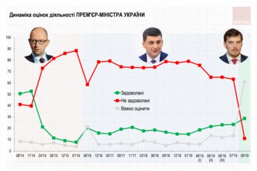29 % украинцев довольны новым Премьером, 39 % – Верховной Радой