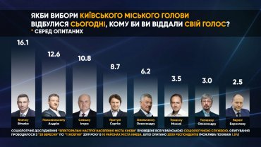 Смешко и Пальчевский догоняют Кличко на выборах мэра Киева