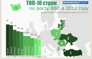 Прогноз Кабмина на следующий год выводит Украину в европейские лидеры по росту ВВП