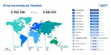 Украину стало посещать больше туристов
