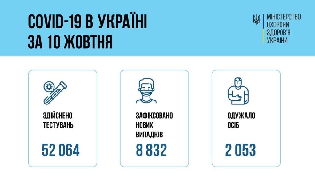 За сутки в Украине 8,8 тыс. новых случаев COVID-19