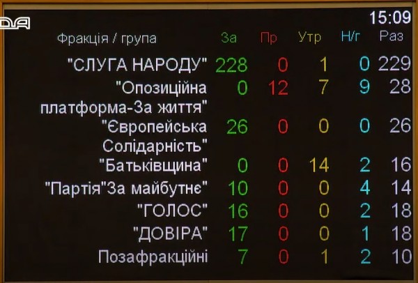 "За" проголосовали 304 нардепов