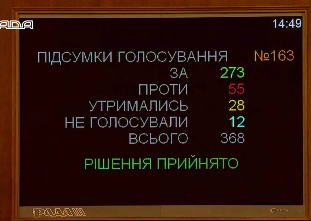 За бюджет проголосовало 273 депутата