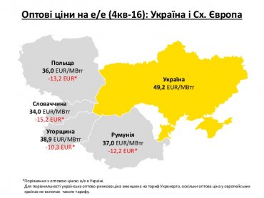 Электричество в Украине на 30-40% дороже чем в ЕС, при том, что заработок в 6 раз ниже