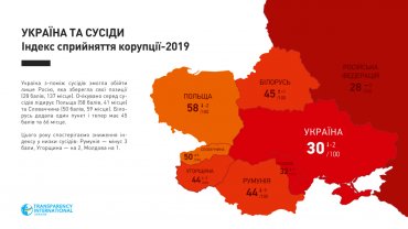 Украина ухудшила свои позиции в рейтинге восприятия коррупции