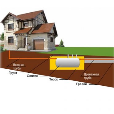 Виды систем канализации для загородного дома