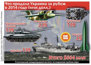 Украина вошла в топ-10 экспортеров оружия: что продаем и кому