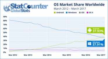 Android обогнал Windows по количеству пользователей