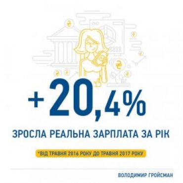 Реальная зарплата украинцев выросла за год на 20,4%, – Гройсман
