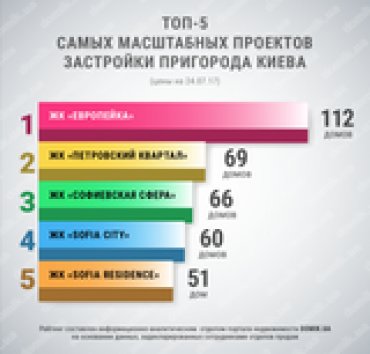 Топ-5 самых масштабных проектов застройки пригорода Киева Источник: domik.ua