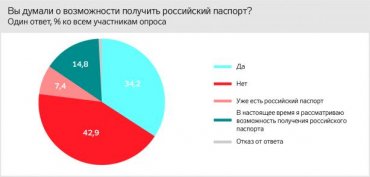 Почти 58% жителей ОРДЛО считают себя гражданами Украины – опрос