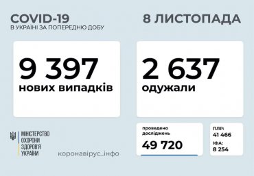 В Украине свыше девяти тысяч случаев COVID-19