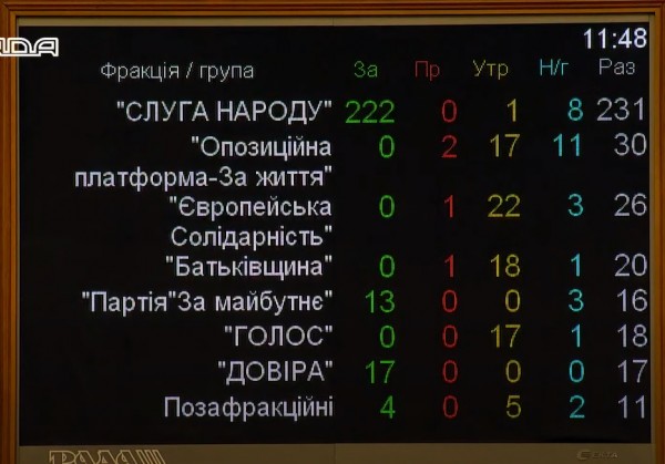Корниенко получил 256 голосов