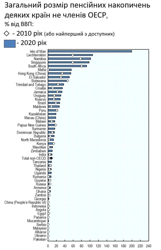 Рейтинг стран по пенсионным накоплениям