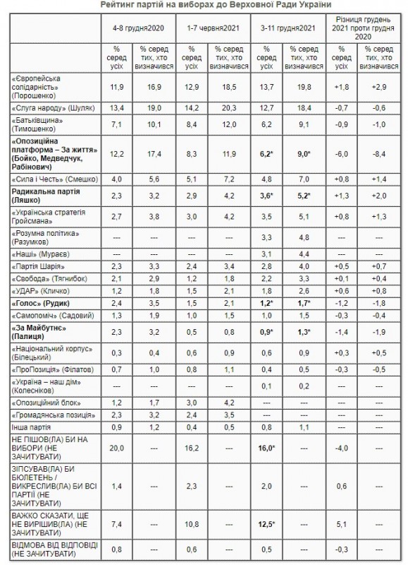 Рейтинг политических партий в Украине в декабре 2021 и сранение с декабрем 2020 года