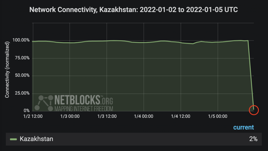 График загруженности интернета в Казахстане