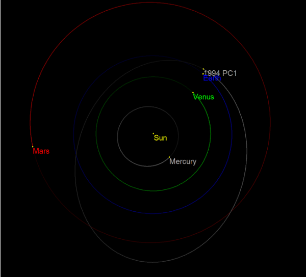Положение астероида по состоянию на 1 января.