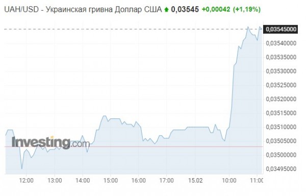 Курс гривны к доллару вырос сразу после заявления Минобороны РФ