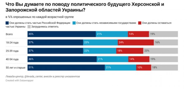 Результати опитування росіян щодо Запорізької і Херсонської областей