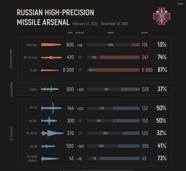 Залишки російського ракетного потенціалу