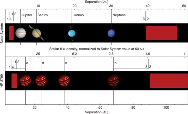 Рис. 8. Планетная система звезды HR 8799 в сравнении с солнечной (из статьи arXiv: 1011.4918). Изображение с сайта www.nature.com