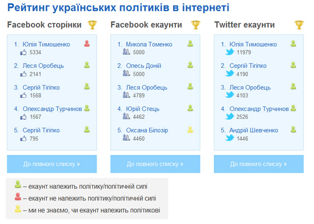 Рейтинг українських політиків у Facebook та Twitter