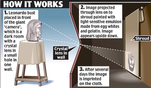 Как это работает 1.Бюст Леонардо размещен напротив огромной «камеры», которая представляет собой темную комнату с хрустальной (кристаллической) линзой в отверстии в одной из стен. 2.Картинка проецируется через линзу на экран (занавес) изображенная с пом