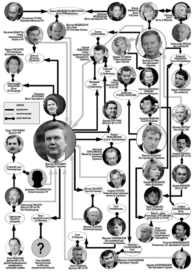 Кто Януковичу кум в украинской политике