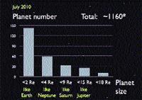 Слайд с секретной информацией: колонка слева иллюстрирует число обнаруженных планет, которые «похожи на Землю».  