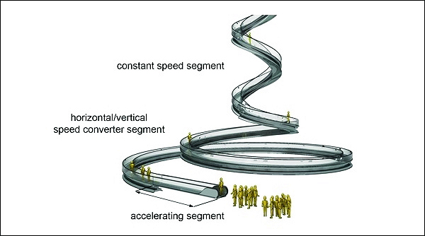 Нижний сегмент работает с ускорением, верхний — на постоянной скорости, а средний необходим для выравнивания скоростей. (Здесь и ниже иллюстрации автора работы.)